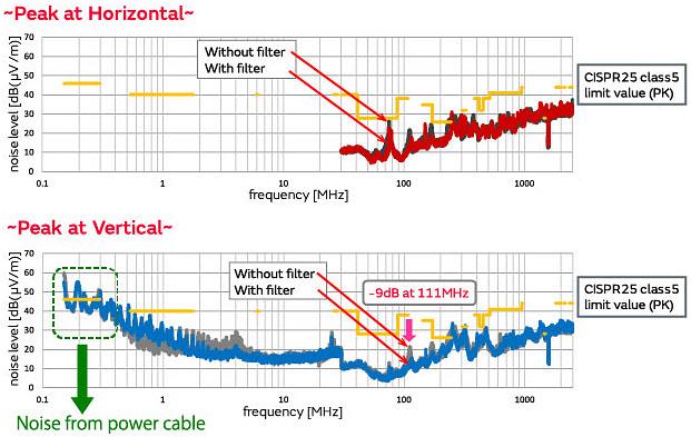 Murata Exemples de mesures prises pour se conformer à la norme CISPR25